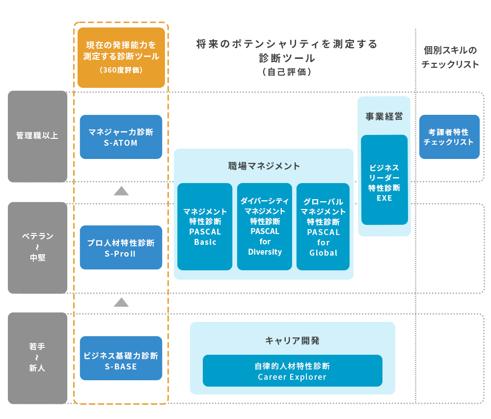 階層・課題別「診断」ツール体系マップ