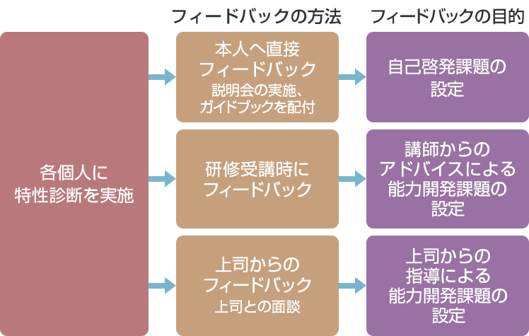 個人診断のフィードバックのパターン