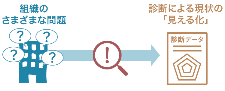 診断・調査を活用して現状を「見える化」する