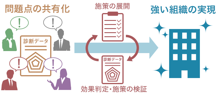 問題を「共有化」して施策の効果性を高める