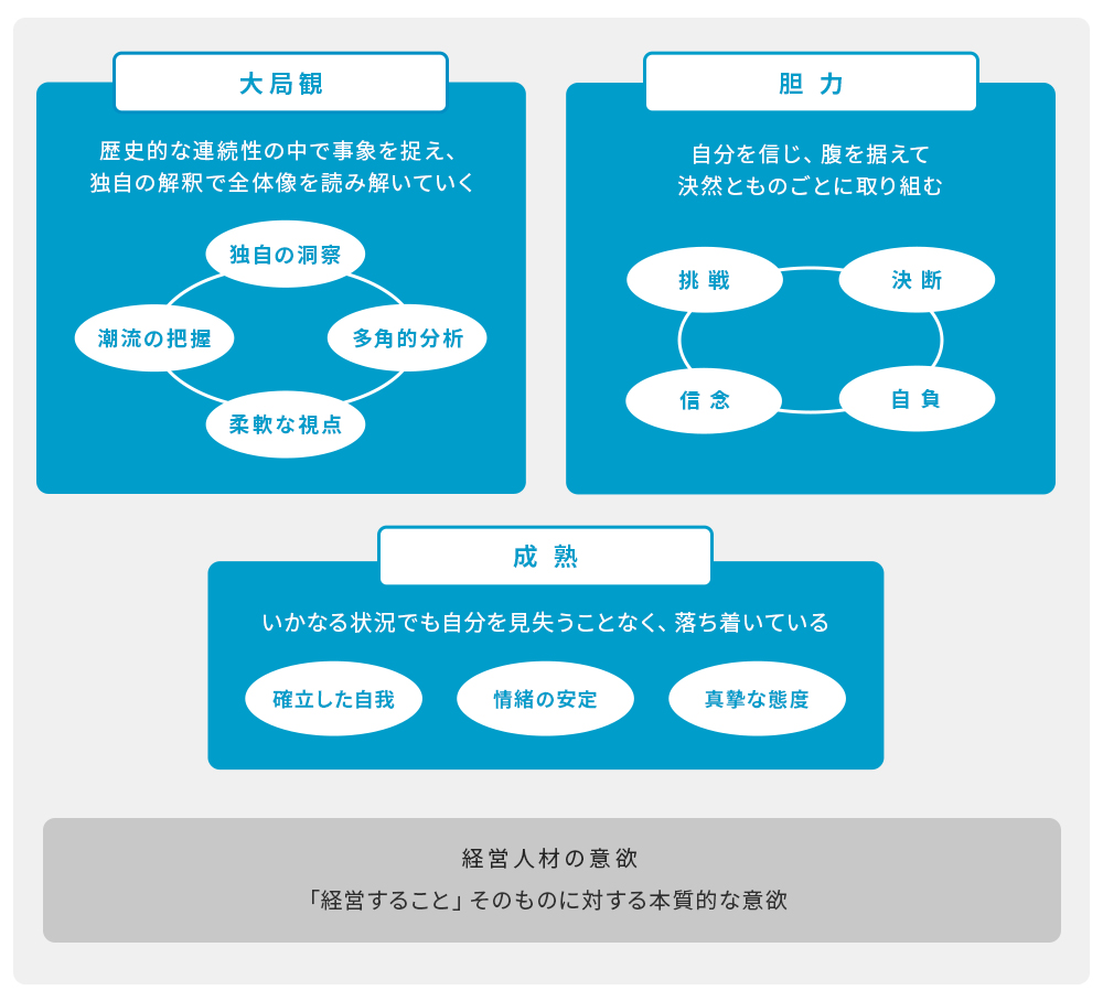 診断モデルを示した図。歴史的な連続性の中で事象を捉え、独自の解釈で全体像を読み解いていく「大局観」、自分を信じ、腹を据えて決然とものごとに取り組む「胆力」、いかなる状況でも自分を見失うことなく、落ち着いている「成熟」。また、経営人材の意欲も明らかにする。