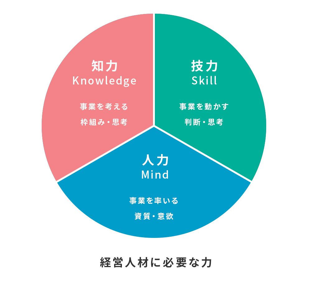 経営人材に必要な力を示した図。事業を考える枠組みや思考である「知力」。事業を動かす判断や思考である「技力」。事業を率いる資質や意欲である「人力」。