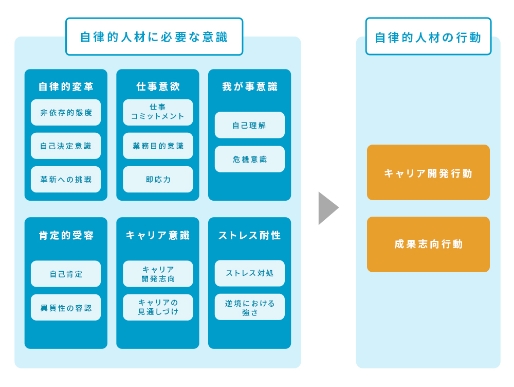 診断モデルを示した図。自らの自律的人材としての意識については「自律的変革」「仕事意欲」「我が事意識」「肯定的需要」「キャリア意識」「ストレス耐性」を、行動については「キャリア開発行動」「成果志向行動」を明らかにする。