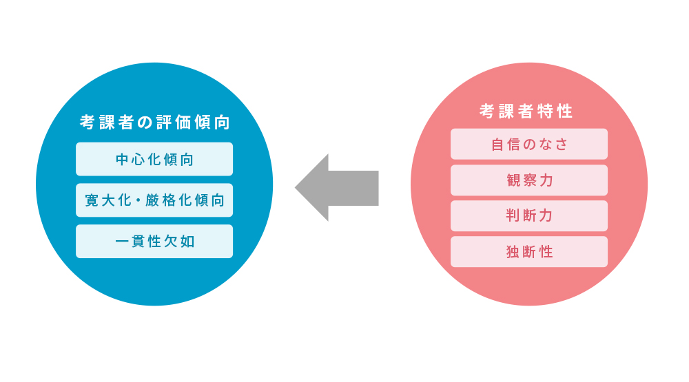 考課者の評価傾向と考課者特性を示した図