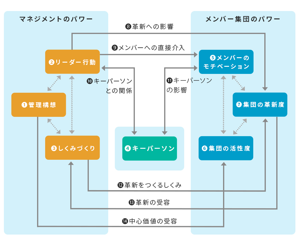 診断モデルを示した図。「マネジメントのパワー」と「メンバー集団のパワー」の実態や状態を明らかにする。