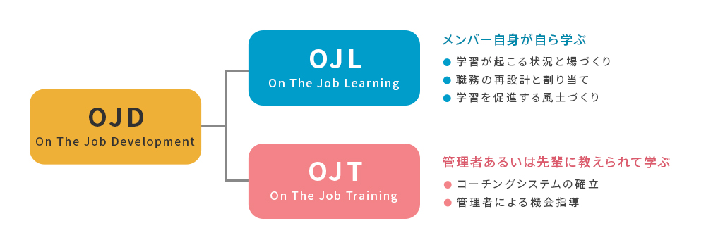 「OJD」には「OJL」と「OJT」があることを示した図。「OJL」はOn The Job Learningの略、メンバー自身が自ら学ぶ。「OJT」はOn The Job Trainingの略、管理者あるいは先輩に教えられて学ぶ。