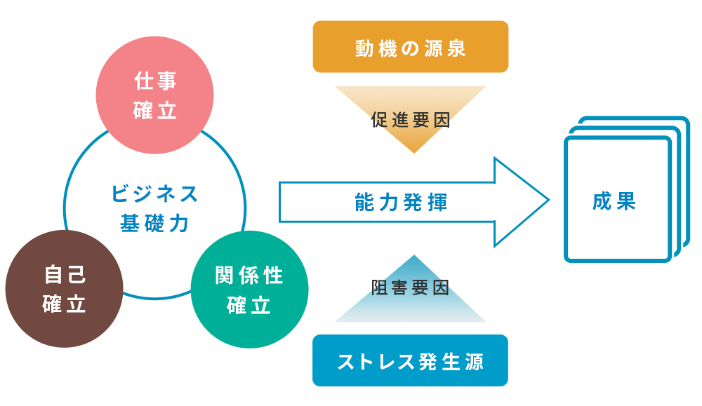 ビジネス基礎力において、能力発揮の促進要因となる動機の源泉、また阻害要因となるストレス発生源との関係性を示した図