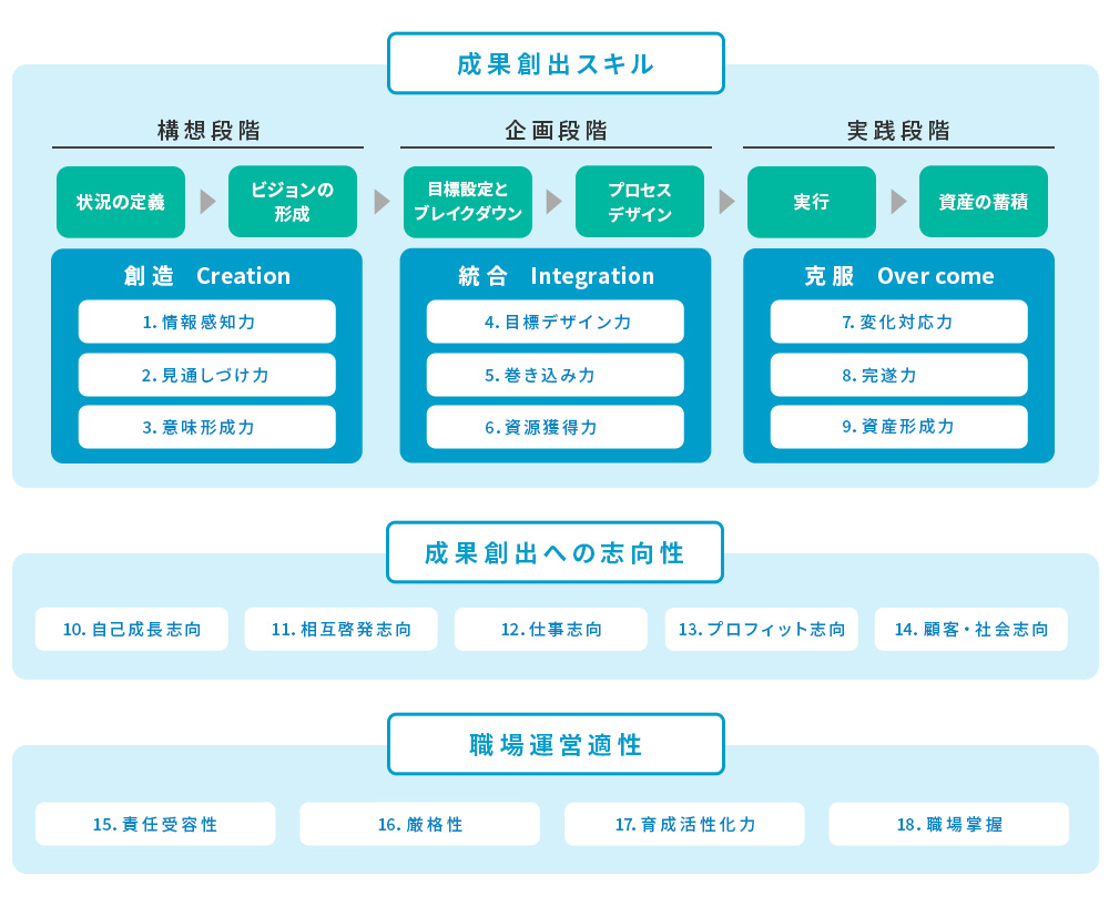 「成果創出スキル」「成果創出への志向性」「職場運営適性」の大別と、18のディメンションの測定を表した図