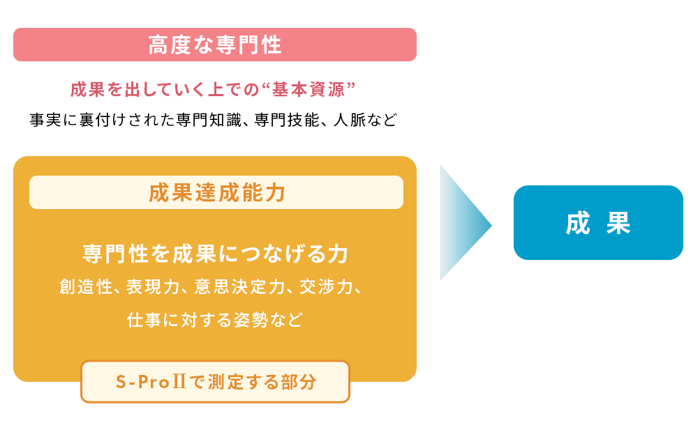 高い成果を達成できるプロ人材に必要な「専門性」と「成果達成能力」を示した図