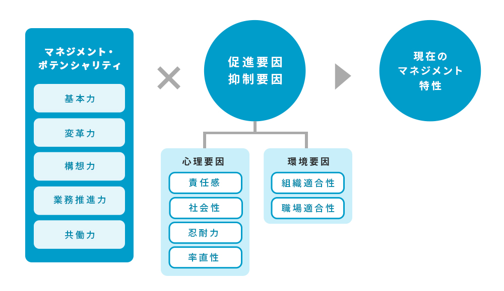 「促進要因・抑制要因」を考慮することで、「マネジメント・ポテンシャリティ」が、今の環境でどの程度発揮されているのかを「現在のマネジメント特性」として明らかにすることを示した図。