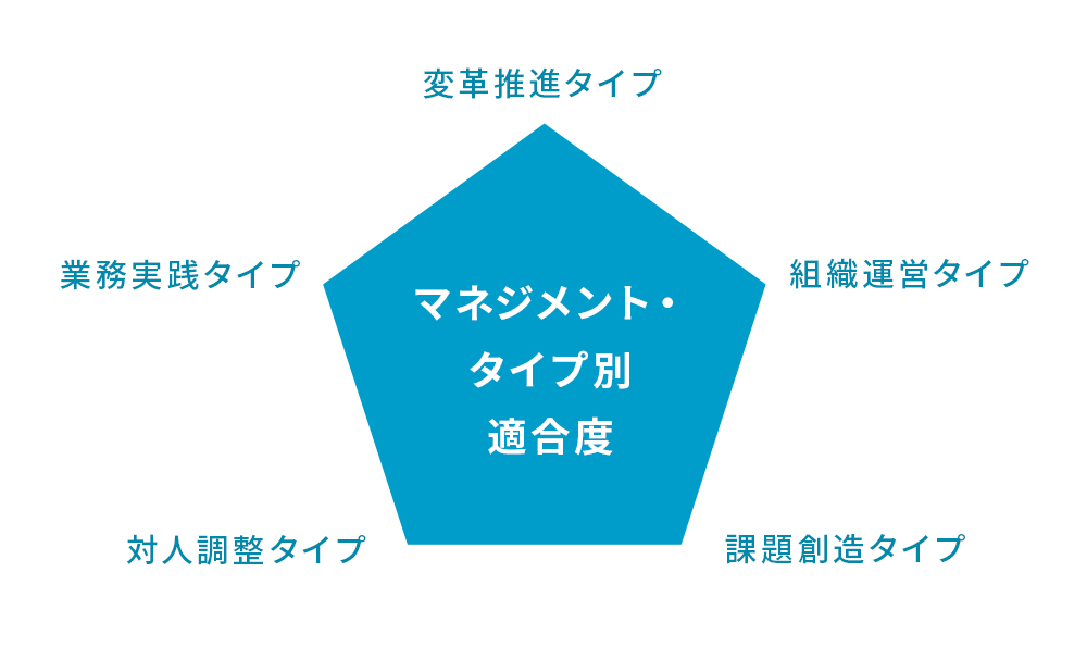 マネジメント・タイプ別適合度の図。変革推進タイプ、業務実践タイプ、組織運営タイプ、対人調整タイプ、課題創造タイプとがある。