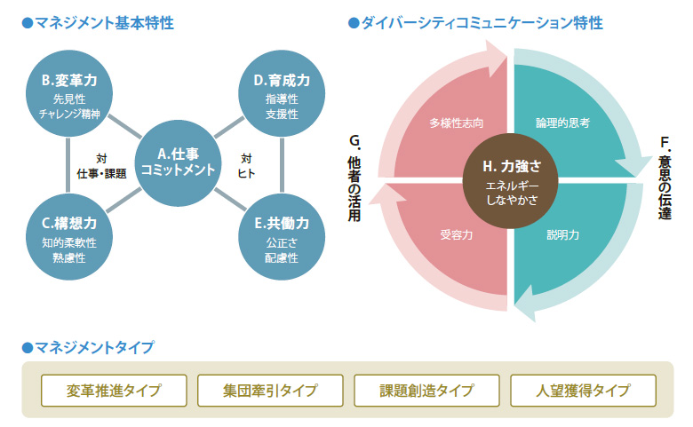 マネジメント特性診断内容を示した図。マネジメント基本特特性、ダイバーシティコミュニケーション特性、マネジメントタイプの3つの観点で測定する。