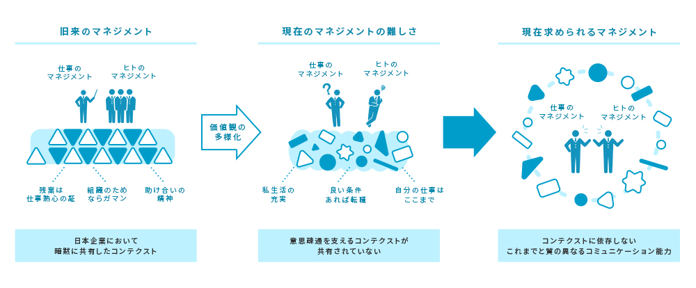 旧来のマネジメント、現在のマネジメント、現在求められるマネジメントを表した図。日本企業において暗黙に共有したコンテクストは、価値観の多様化により、コンテクストに依存しないこれまでと質の異なるコミュニケーション能力が求められる。