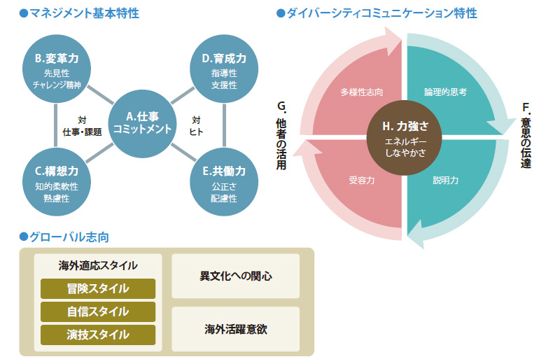 マネジメント特性診断内容を示した図。マネジメント基本特特性、ダイバーシティコミュニケーション特性、マネジメントタイプの3つの観点で測定する。