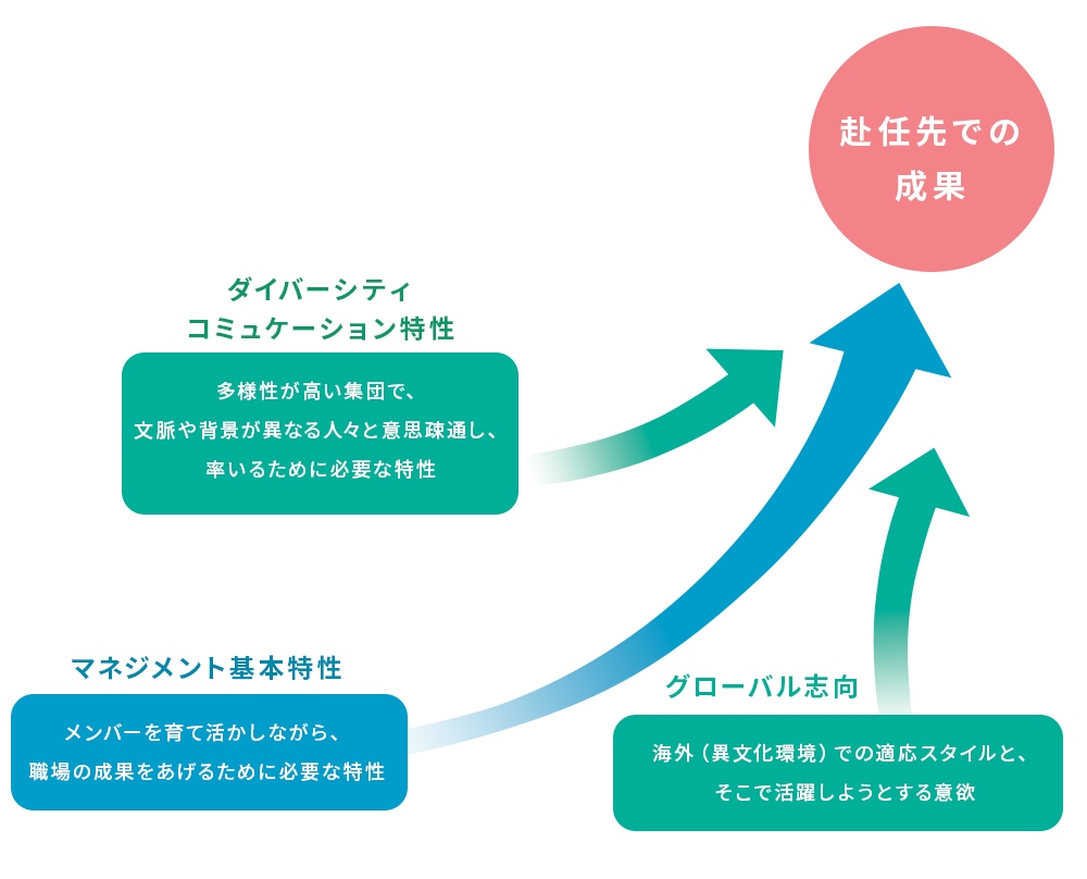 マネジメント基本特性、ダイバーシティコミュニケーション特性、グローバル志向が赴任先での成果につながることを示した図