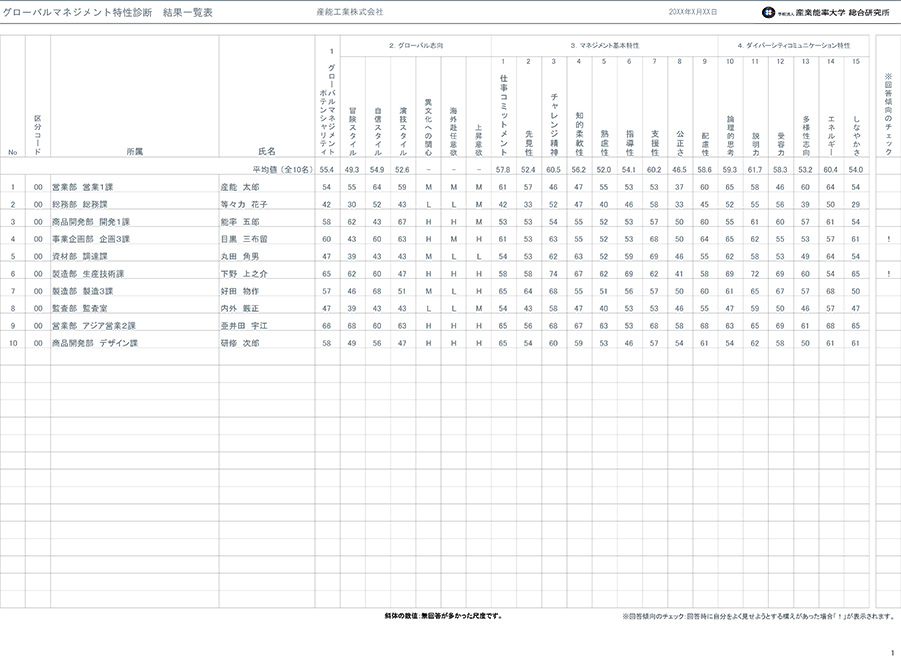 グローバルマネジメント特性診断　PASCAL for Global