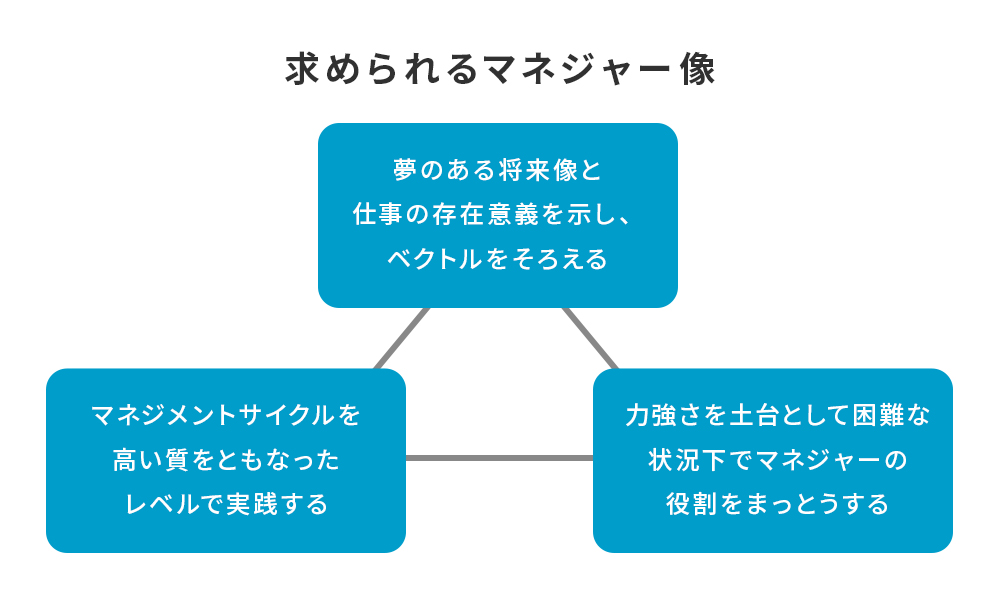 求められるマネジャー像の3つの側面を示した図。夢のある将来像と仕事の存在意義を示し、ベクトルをそろえる。マネジメントサイクルを高い質をともなったレベルで実践する。力強さを土台として困難な状況下でマネジャーの役割をまっとうする。