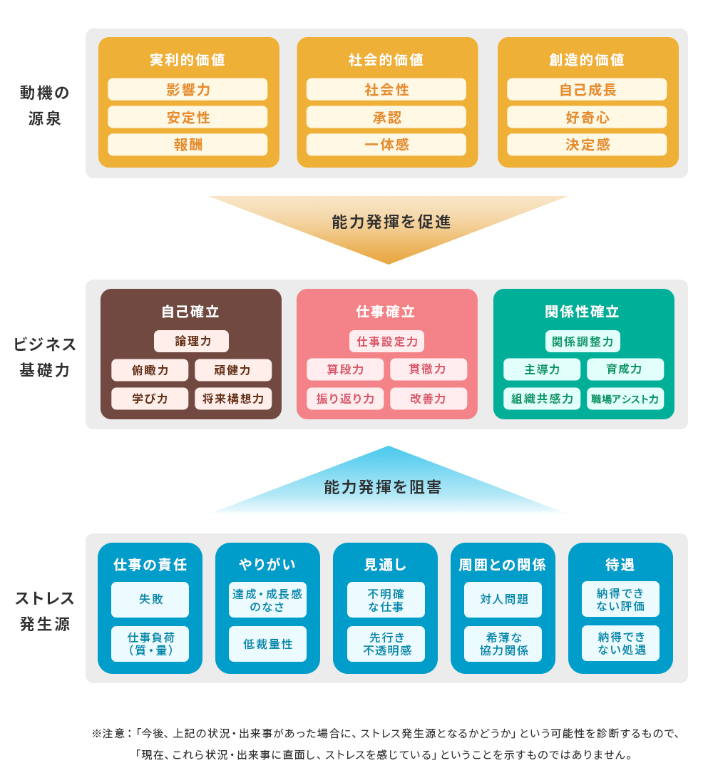 ビジネス基礎力、動機の源泉、ストレス発生源に含まれる具体的な項目をまとめた図