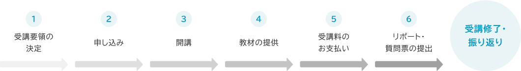 実施に向けた流れの7ステップ