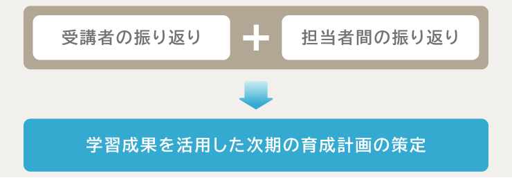 受講者の振り返り＋担当者の振り返り＝学習成果を活用した時期の育成計画の策定
