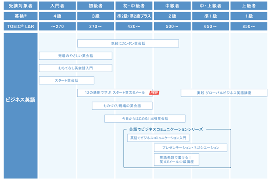 ビジネス英語 各コースレベル表