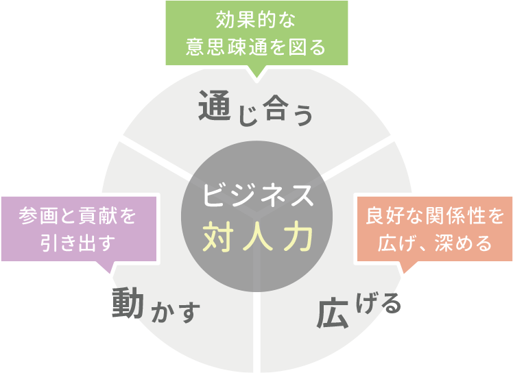 通じ合う・動かす・広げる