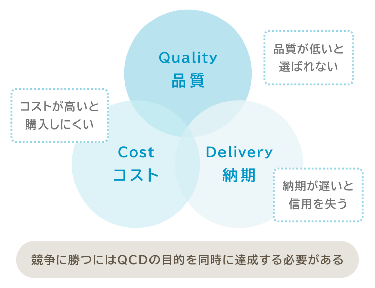 品質・原価・納期の図
