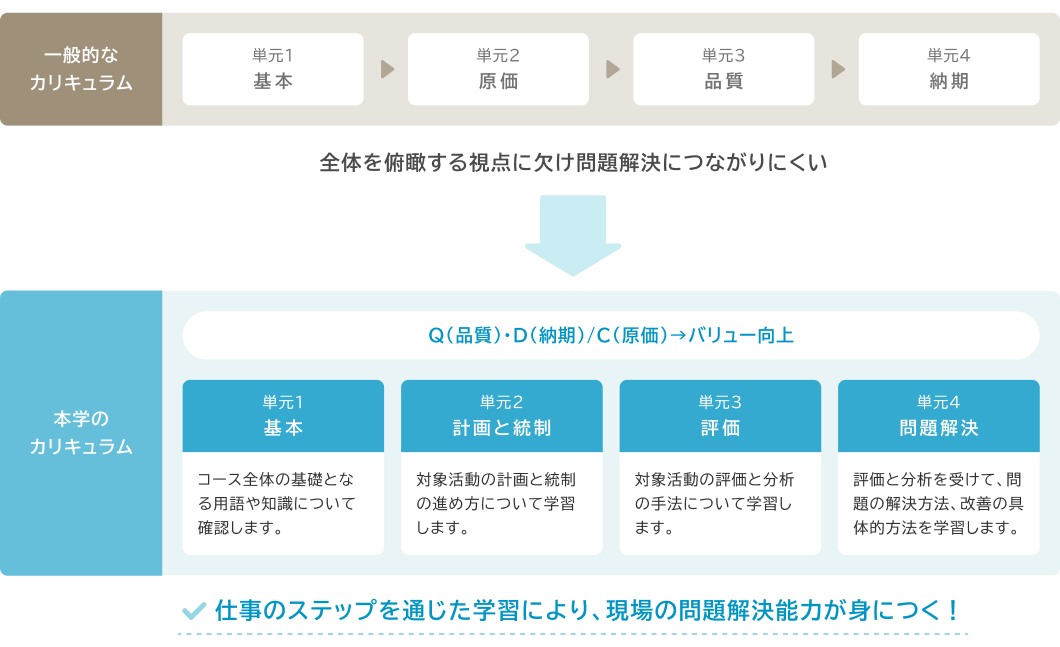 一般的なカリキュラムと本学のカリキュラム