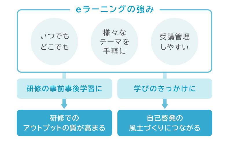 eラーニングの強みを研修でのアウトプットの質向上・自己啓発の風土づくりに活用