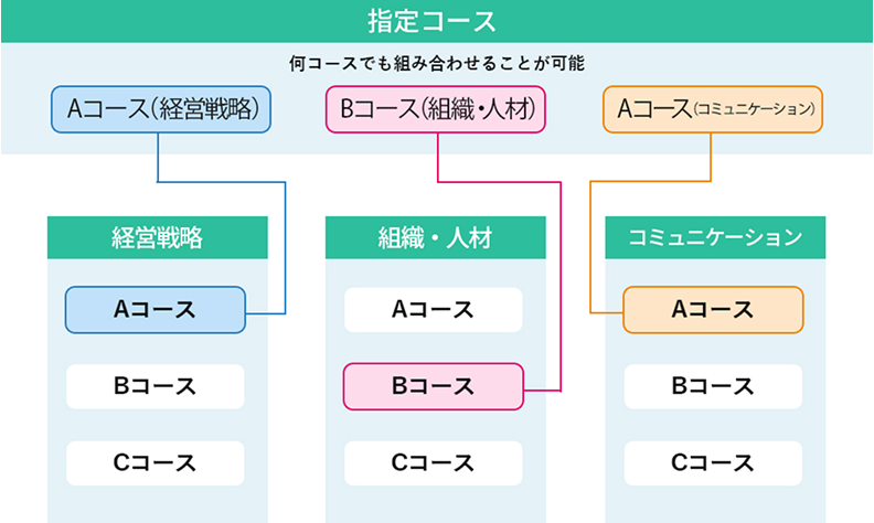 2.「指定コース」作成機能