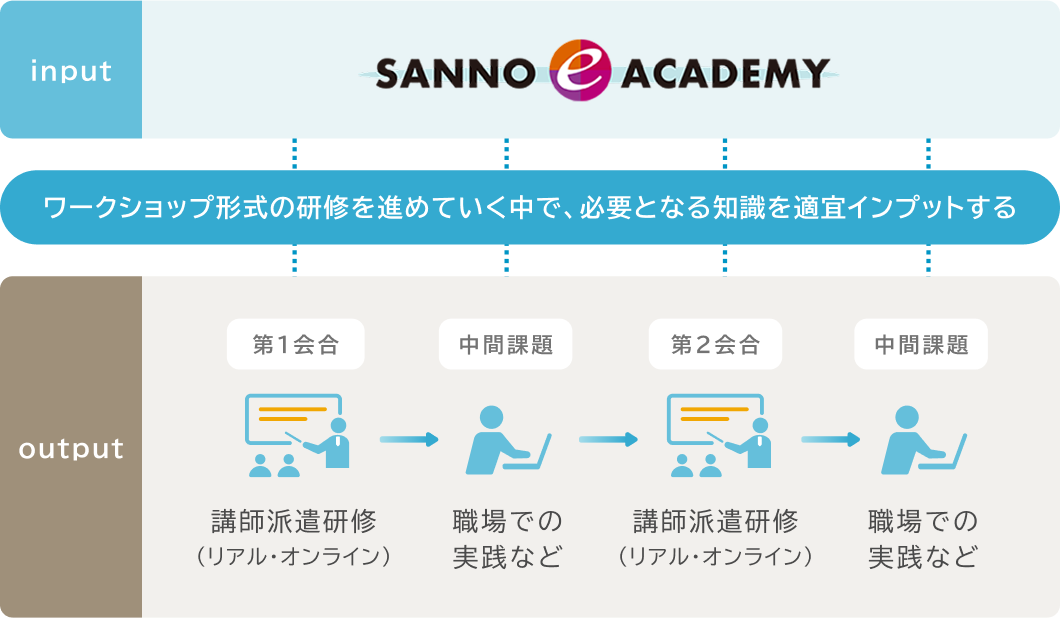 ワークショップ形式の研修との組み合わせイメージ