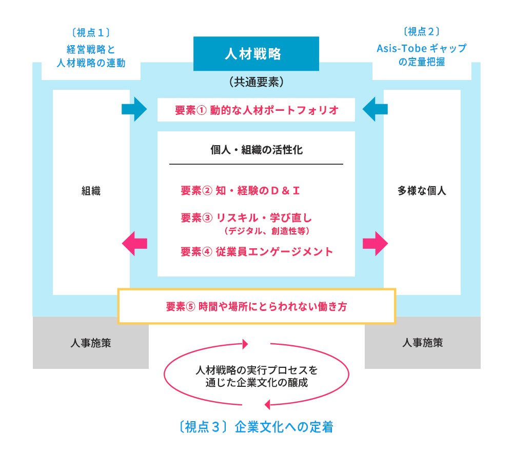 人材戦略に求められる3つの視点・5つの共通要素(3P・5Fモデル)