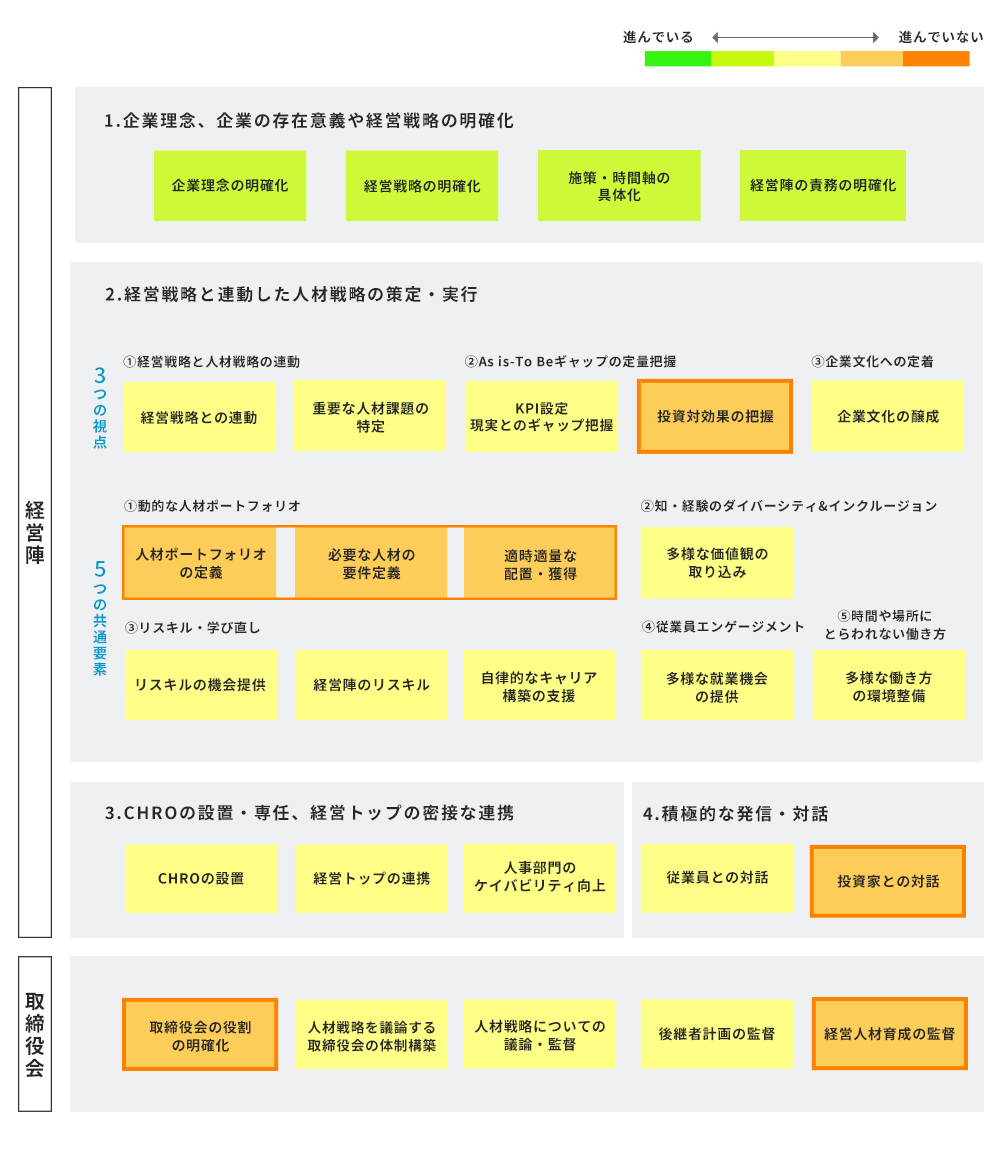 経営陣が認識する、人的資本経営の進捗状況