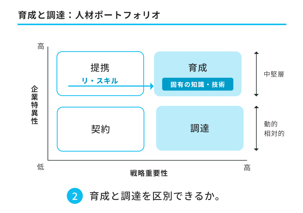 人材ポートフォリオ