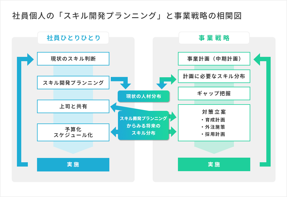 社員個人の「スキル開発プランニング」と事業戦略の相関図