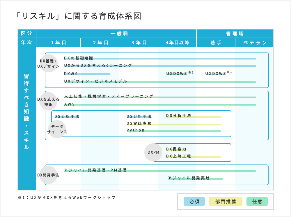 「リスキル」に関する育成体系図