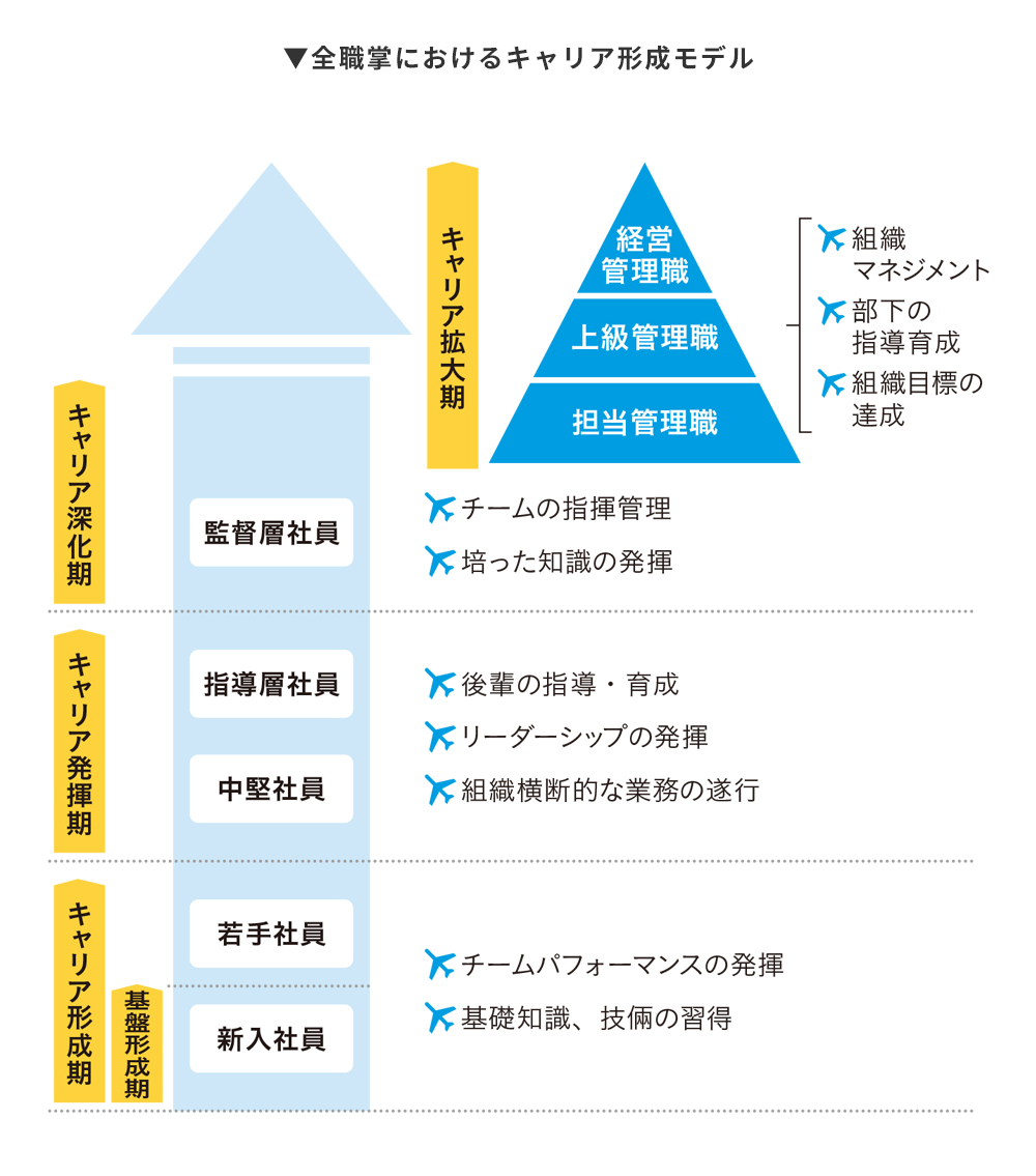 全職掌におけるキャリア形成モデル