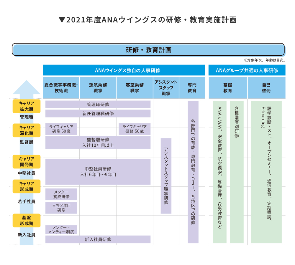 ANAウイングス株式会社の研修・教育実施計画