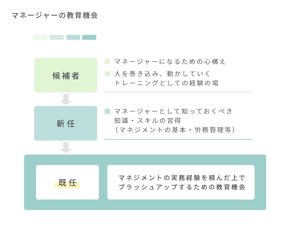 マネージャーの教育機会