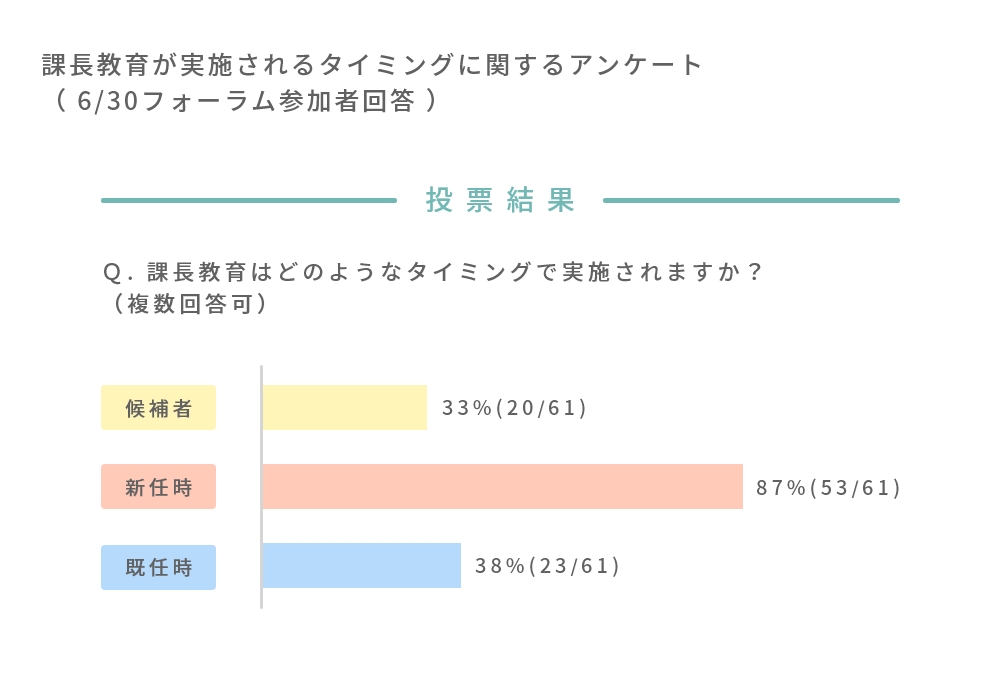 課長教育が実施されるタイミングに関するアンケート