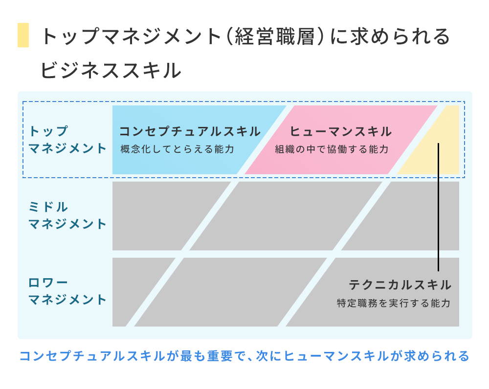 トップマネジメント