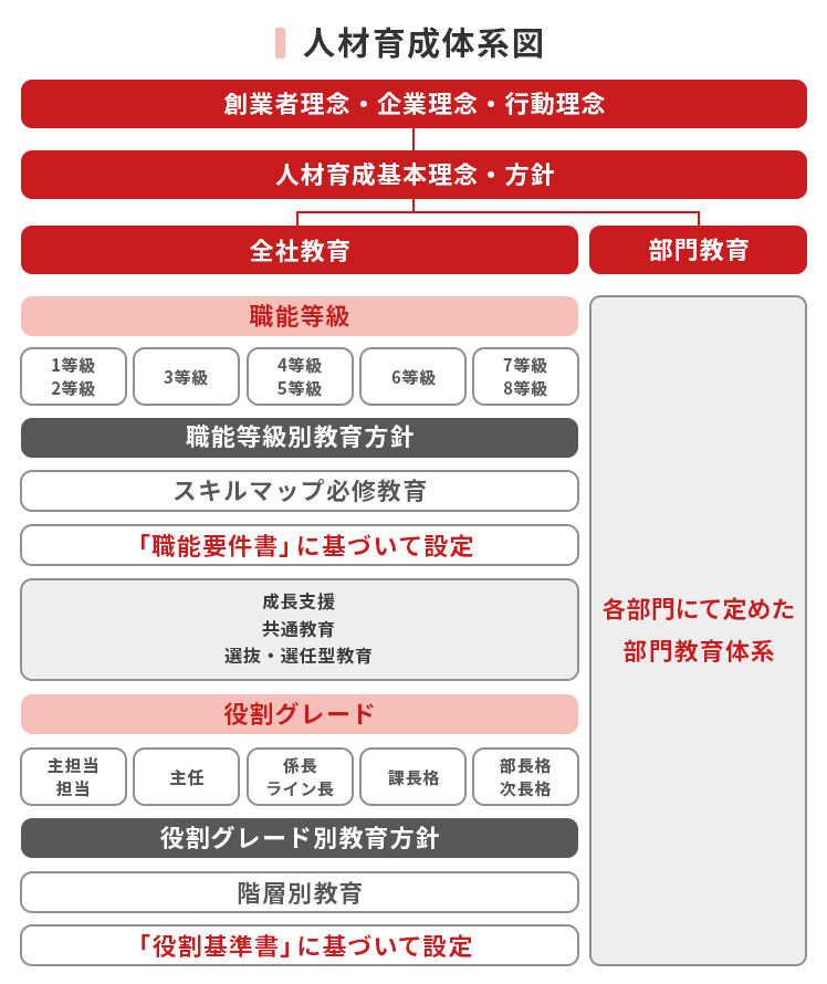 人材育成体系図
