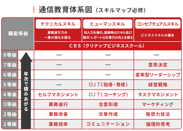 通信教育体系図