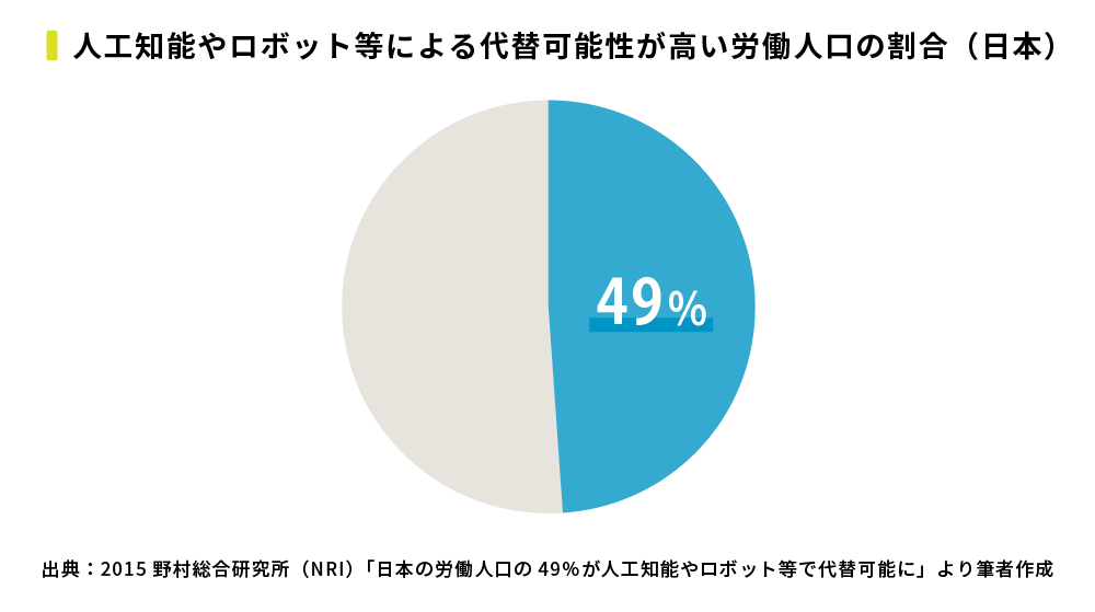 人工知能やロボット等による代替可能性が高い労働人口の割合（日本）円グラフイメージ