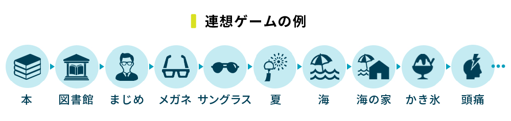 連想ゲームの例イメージ図