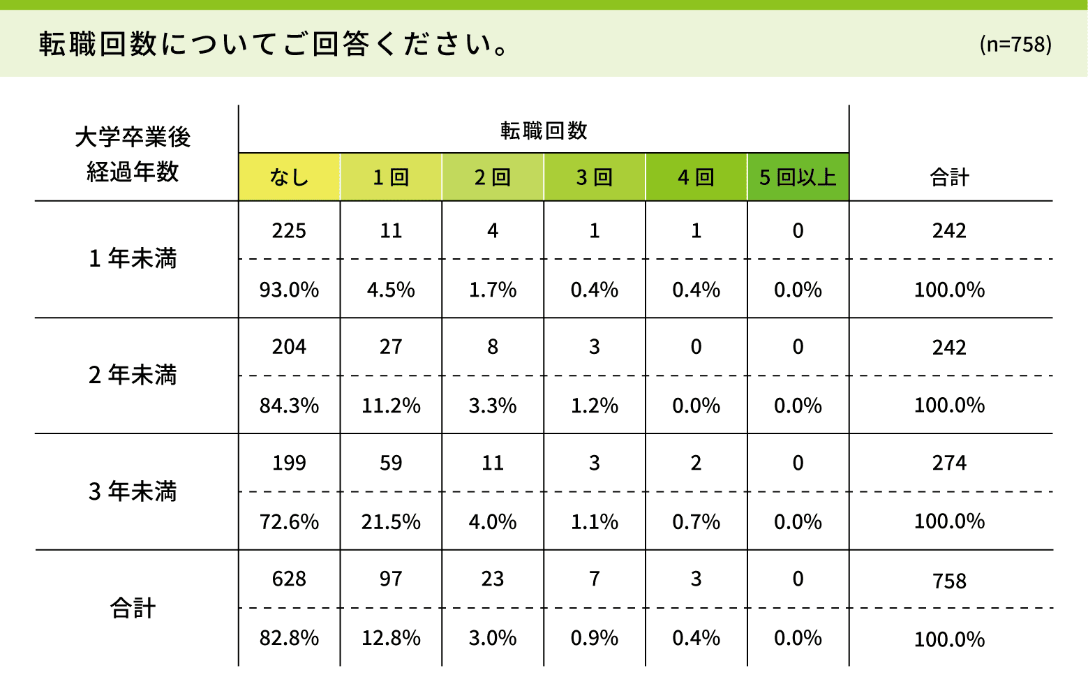 転職回数についてご回答ください