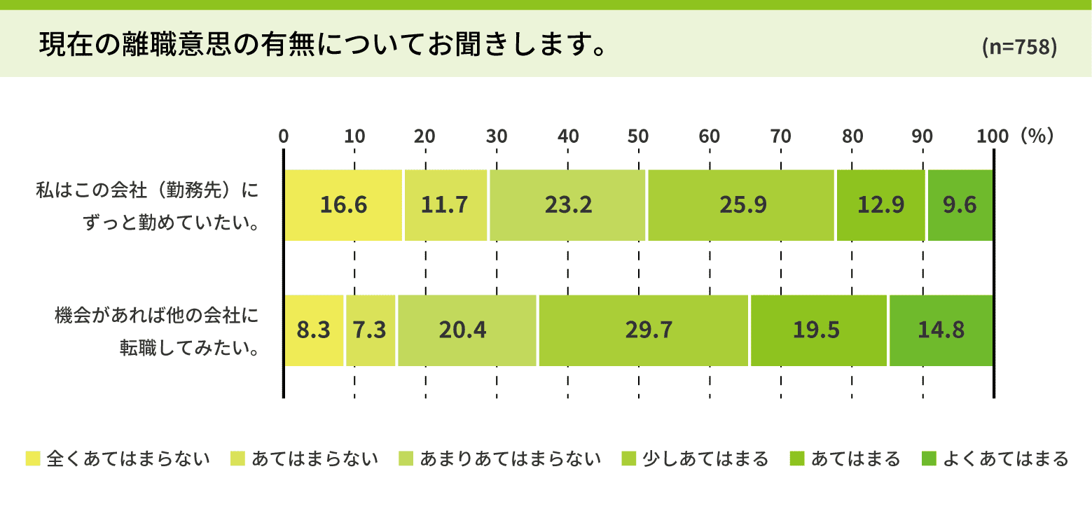 現在の離職意思の有無について