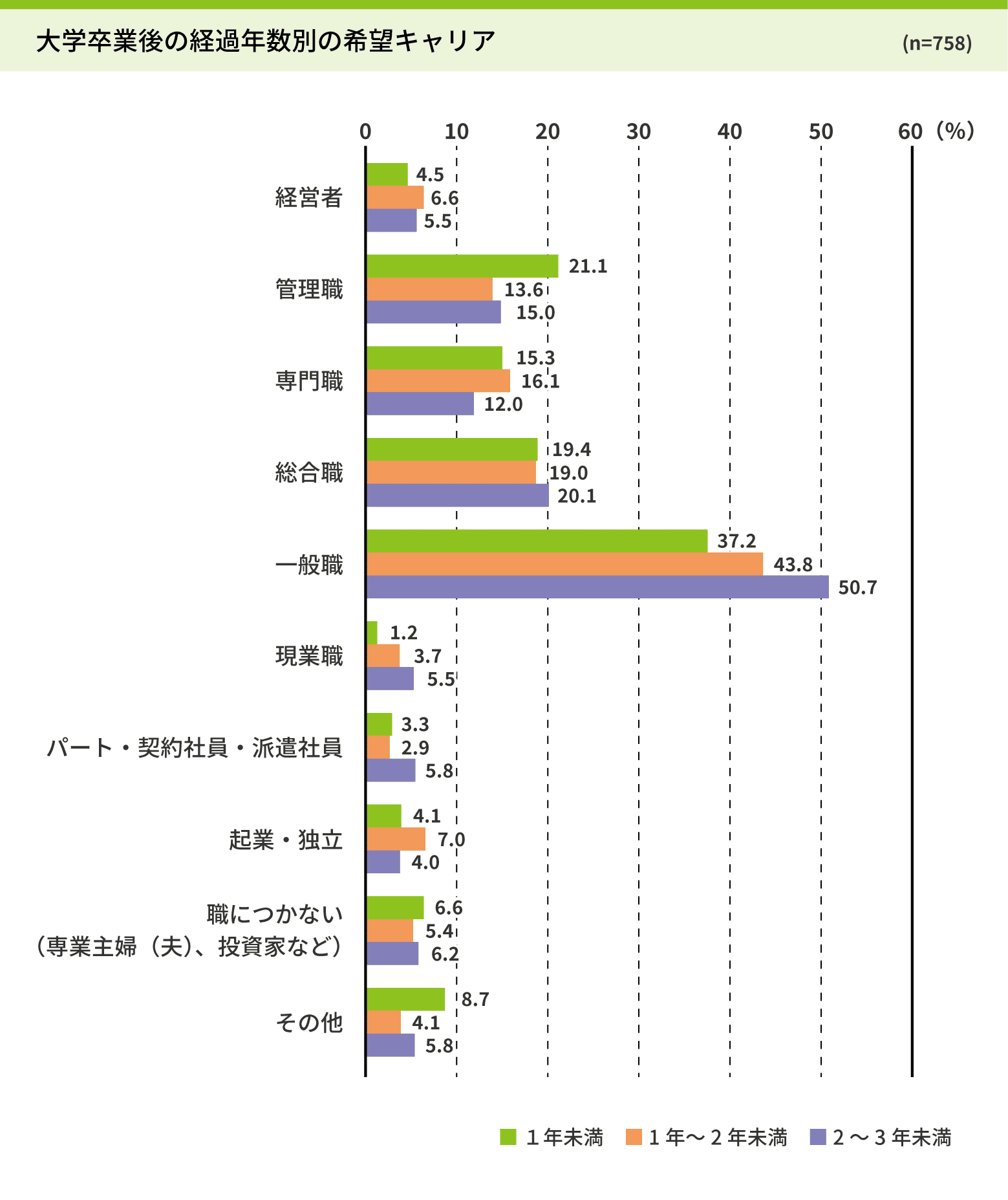 大学卒業後の経過年数別の希望キャリア