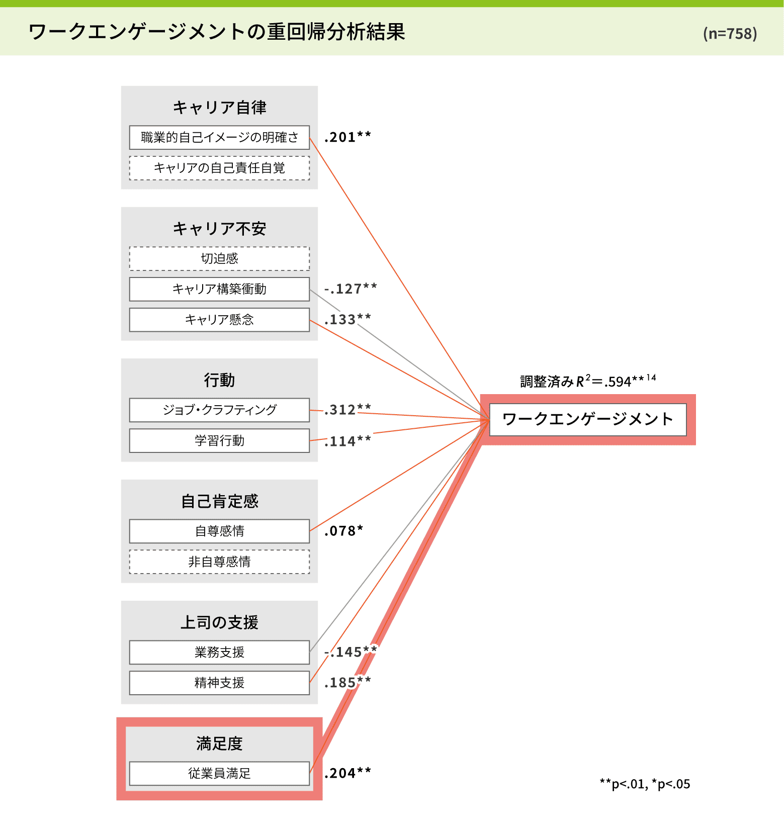 ワークエンゲージメントの重回帰分析結果