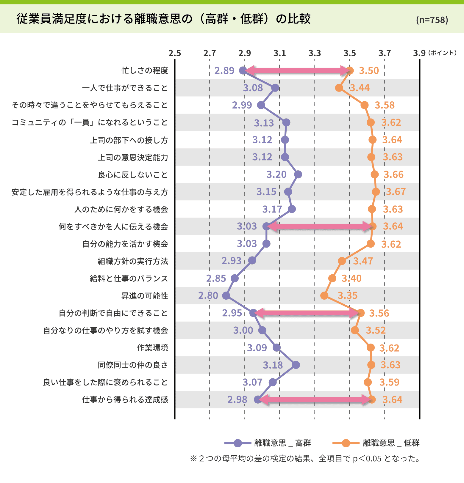 従業員満足度における離職意思の比較